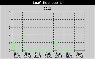 Kretanje vlanosti lista