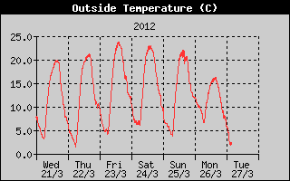 Kretanje Temperature