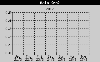 Kretanje Smera Vetra