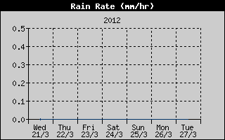 Kretanje Smera Vetra