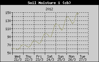 Kretanje vlanosti tla na 15cm