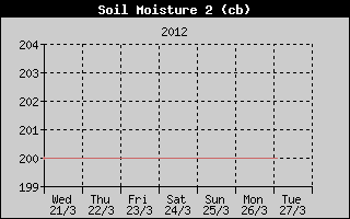 Kretanje vlanosti tla na 40cm