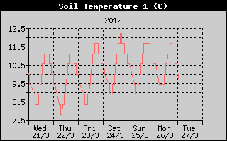 Kretanje temperature tla na 15cm
