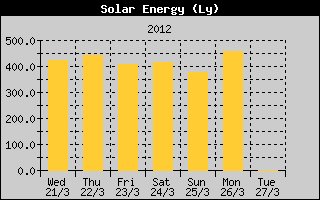 Kretanje Suncevog zracenja