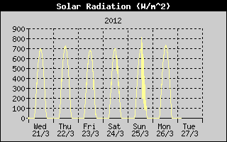 Kretanje Suncevog zracenja
