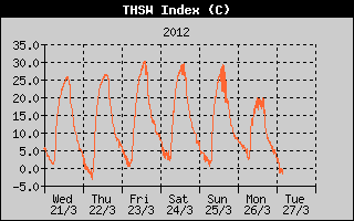 Kretanje Relativne vlage