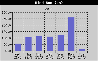Kretanje Smera Vetra