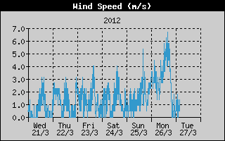 Kretanje Smera Vetra