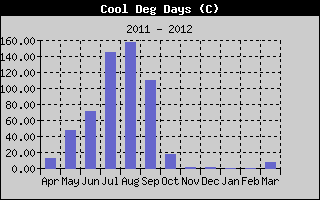 Kretanje Relativne vlage