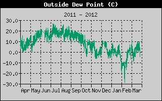 Kretanje Relativne vlage