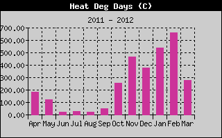 Kretanje Relativne vlage