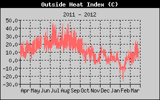Kretanje Relativne vlage