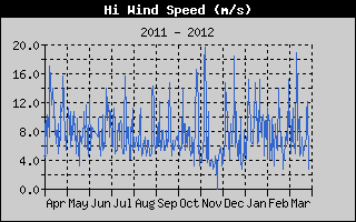 Kretanje Brzine Vetra
