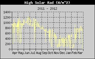 Kretanje Suncevog zracenja