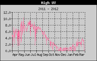 Kretanje maksimalnog UV indexa