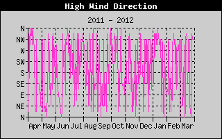 Kretanje Smera Vetra