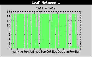 Kretanje vlanosti lista