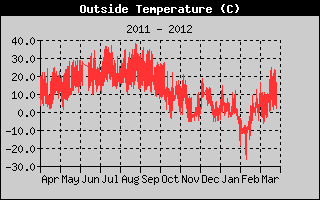 Kretanje Temperature