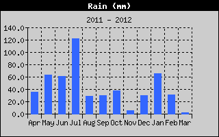 Kretanje Smera Vetra