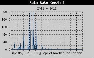 Kretanje Smera Vetra