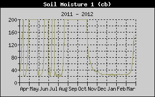 Kretanje vlanosti tla na 15cm