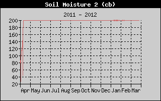 Kretanje vlanosti tla na 40cm