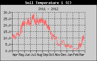 Kretanje temperature tla na 15cm