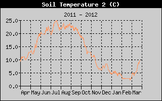 Kretanje temperature tla na 40cm
