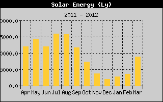 Kretanje Suncevog zracenja