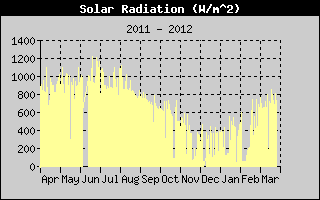 Kretanje Suncevog zracenja