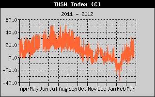 Kretanje Relativne vlage