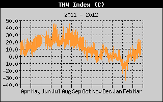 Kretanje Relativne vlage