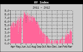 Kretanje UV indexa