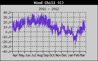 Kretanje Relativne vlage