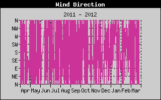 Kretanje Smera Vetra