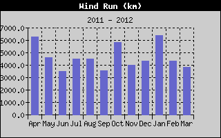 Kretanje Smera Vetra