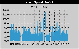 Kretanje Smera Vetra