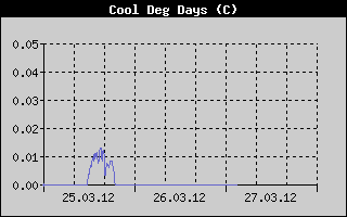 Kretanje Relativne vlage