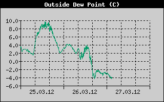 Kretanje Relativne vlage