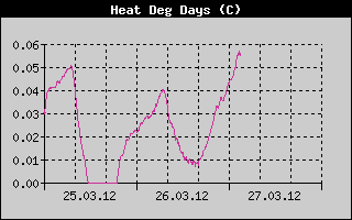 Kretanje Relativne vlage