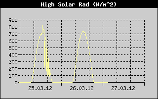 Kretanje Suncevog zracenja