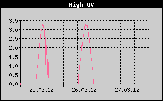 Kretanje maksimalnog UV indexa