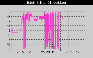 Kretanje Smera Vetra