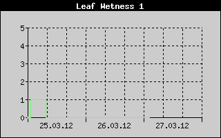 Kretanje vlanosti lista