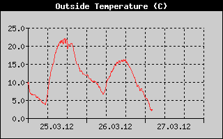 Kretanje Temperature