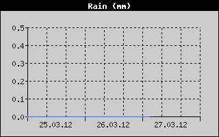 Kretanje Smera Vetra