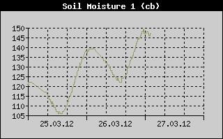 Kretanje vlanosti tla na 15cm