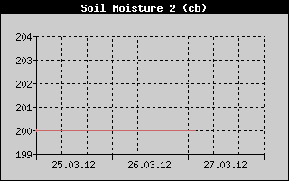 Kretanje vlanosti tla na 40cm