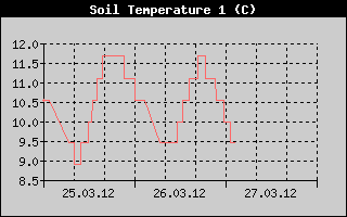Kretanje temperature tla na 15cm