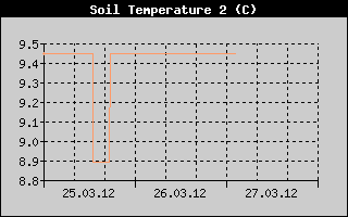 Kretanje temperature tla na 40cm